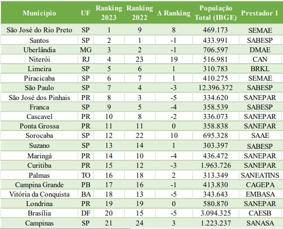 ranking saneamento