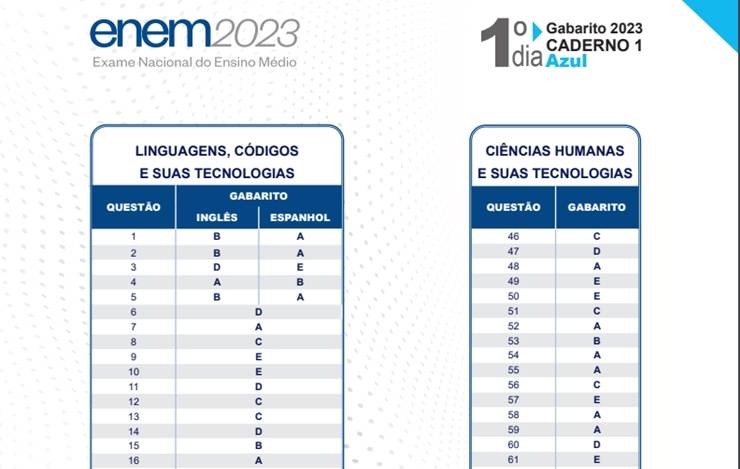 Notas do Enem estão disponíveis para consulta